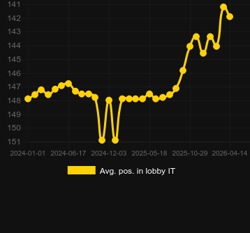 Μέσος όρος Τοποθέτηση στο λόμπι για Mega Roulette (Pragmatic Play). Αγορά: Ελλάδα