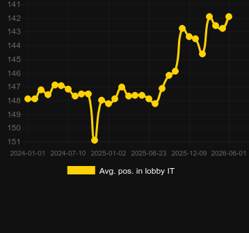 Posizione media nella lobby per Mega Roulette (Pragmatic Play). Mercato: Italia