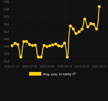 Avg. Position in lobby for Mega Roulette (Pragmatic Play). Market: Slovenia
