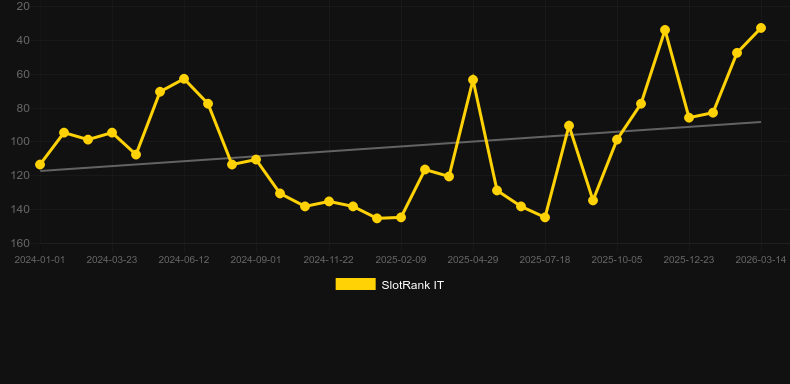 Mega Roulette (Pragmatic Play). Gráfico do jogo SlotRank