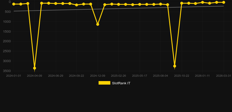 Mega Roulette (Pragmatic Play). Graphique du jeu SlotRank