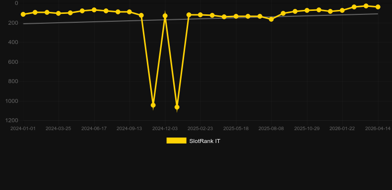 Mega Roulette (Pragmatic Play). Γράφημα του παιχνιδιού SlotRank