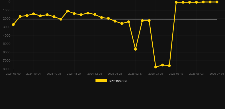 Mega Roulette (Pragmatic Play). Grafik SlotRank