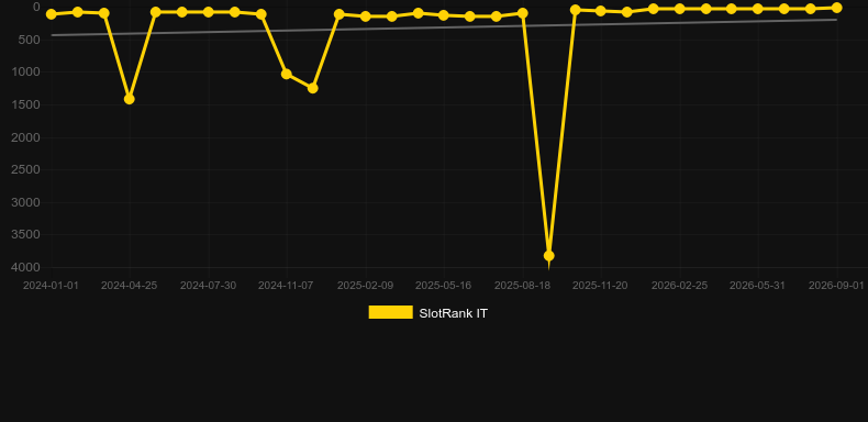 Mega Roulette (Pragmatic Play). Graph of game SlotRank