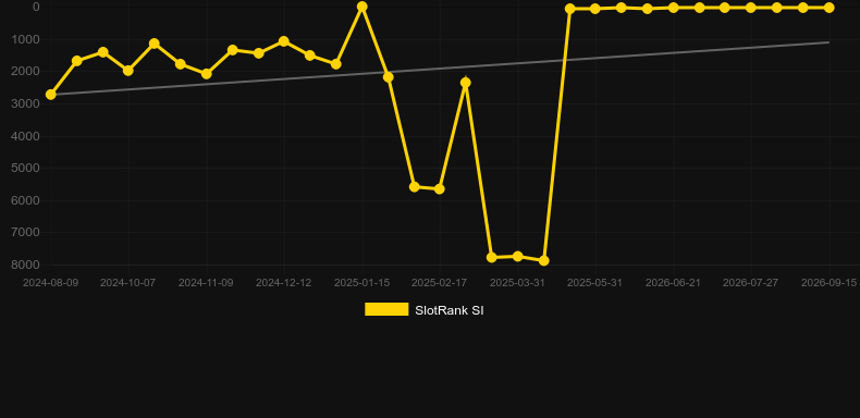 Mega Roulette (Pragmatic Play). Grafico del gioco SlotRank