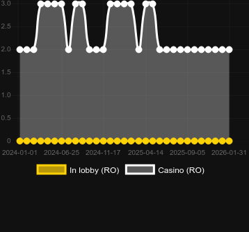 Anzahl der Casinos, in denen Mega Sic Bo zu finden ist. Markt: Deutschland