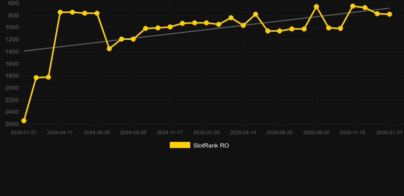 Mega Sic Bo. Grafik SlotRank