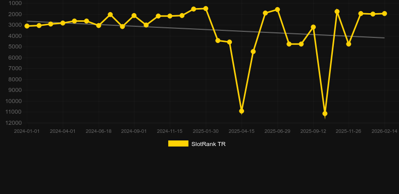 Mega fortune dreams. SlotRank oyununun grafiği