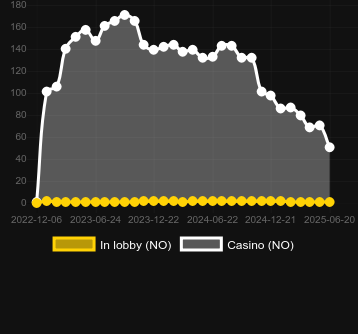 Количество казино, в которых можно найти Megablox Pyramids. Рынок: Украина