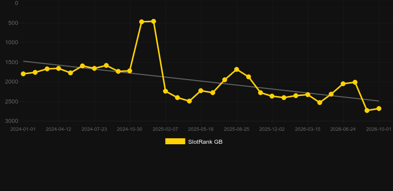Megablox Pyramids. Графік SlotRank