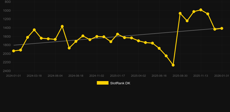 Megaways Mob. SlotRank oyununun grafiği