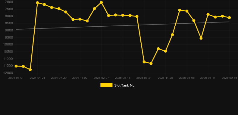 MerMoney. Graficul jocului SlotRank