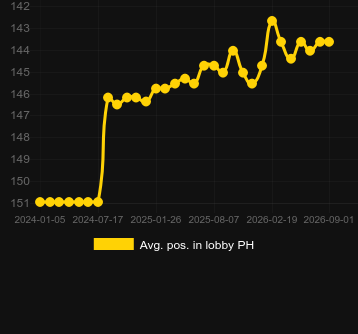 Avg. Position in lobby for Merge Magic. Market: Morocco