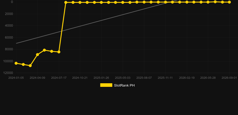 Merge Magic. Graph of game SlotRank
