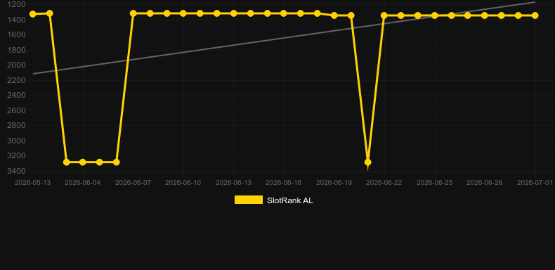 Merlins Fortune. Graph of game SlotRank