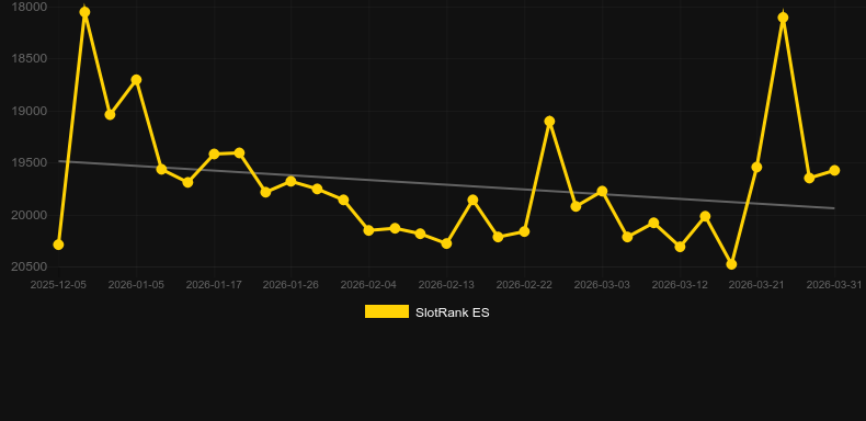Merlins Riches. Graphique du jeu SlotRank