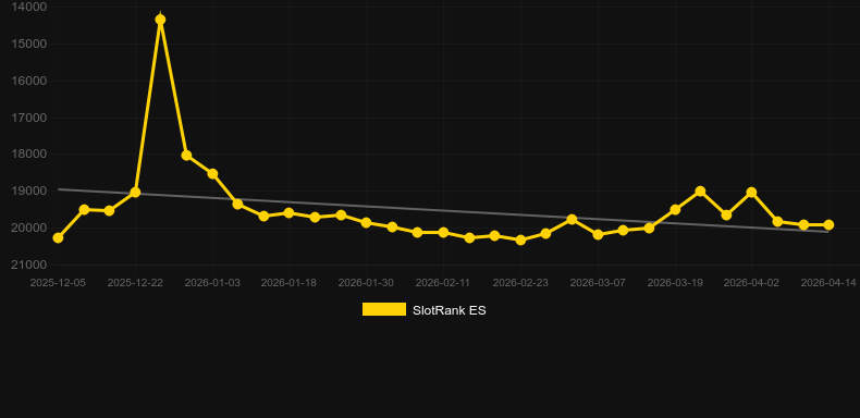 Merlins Riches. Gráfico del juego SlotRank