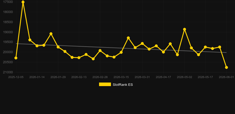 Merlins Riches. Graph of game SlotRank