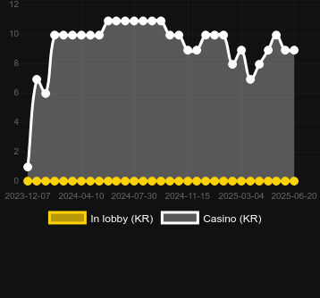 Количество казино, в которых можно найти Merry Hog. Рынок: Украина