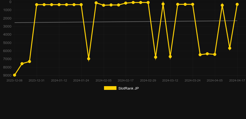 Merry Hog. Graph of game SlotRank