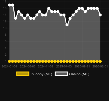 Кількість казино, де можна знайти Merry Megaways. Ринок: Україна