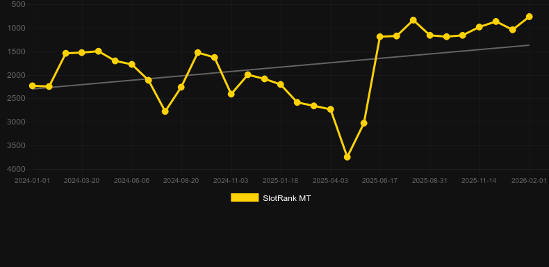 Merry Megaways. Графік SlotRank