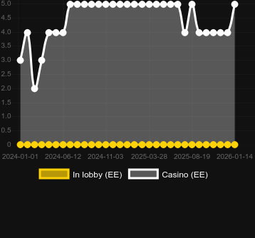 Quantité de casinos où vous pouvez trouver MexoMax!. Marché : Canada