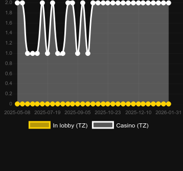 Numero dei casinò in cui puoi trovare Miami Bonus Wheel. Mercato: Italia