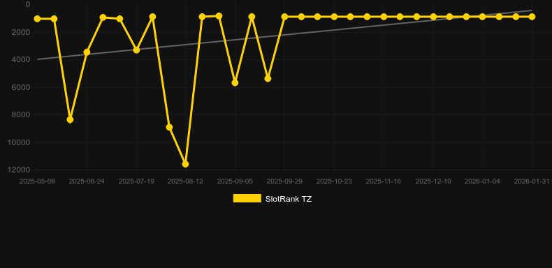 Miami Bonus Wheel. Grafico del gioco SlotRank