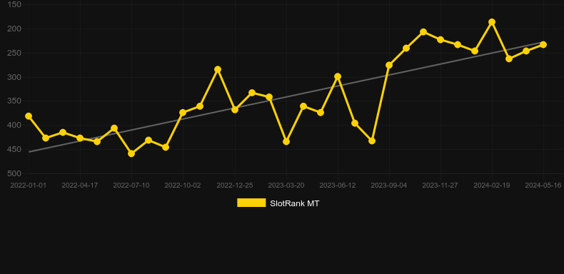 Miami Multiplier. Graph of game SlotRank