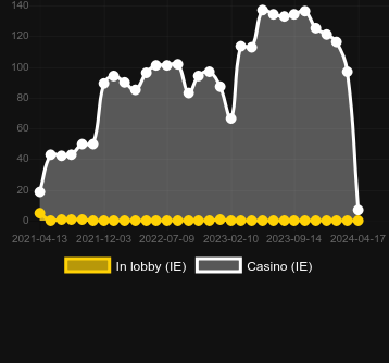 Кількість казино, де можна знайти Midas Coins. Ринок: Україна