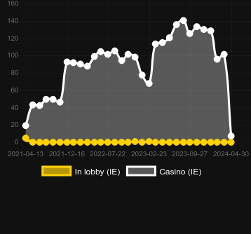 Кількість казино, де можна знайти Midas Coins. Ринок: Україна