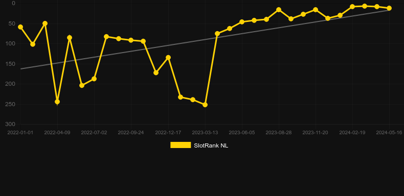 Midas Golden Touch. Graph of game SlotRank