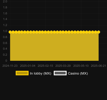 Количество казино, в которых можно найти Midas King of Gold. Рынок: Украина
