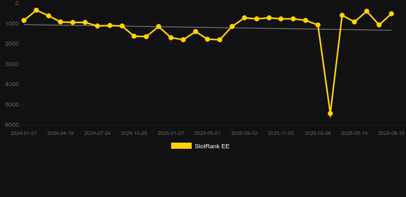 Midas Magic!. Grafico del gioco SlotRank