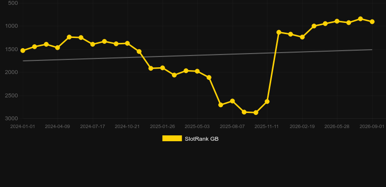 Midas Magic!. Graph of game SlotRank