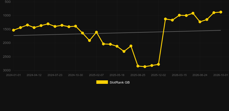 Midas Magic!. Graficul jocului SlotRank