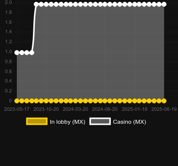 Количество казино, в которых можно найти Midas Millions. Рынок: Украина