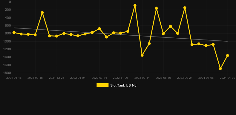 Midnight Eclipse. Graph of game SlotRank
