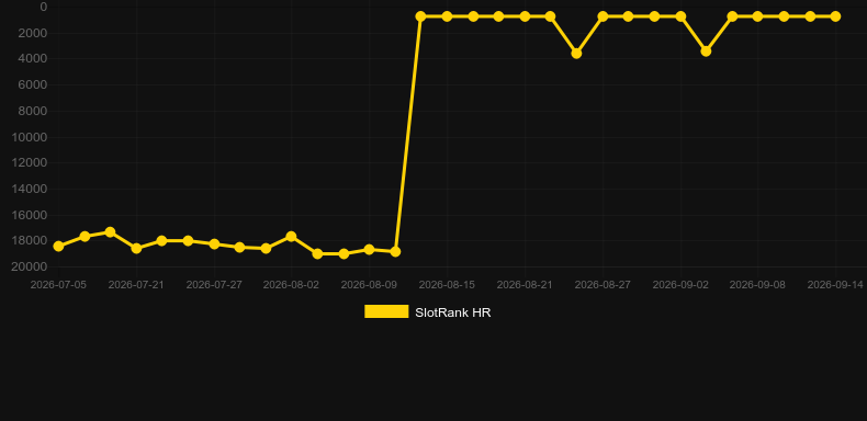 Midnight Racer. Graph of game SlotRank