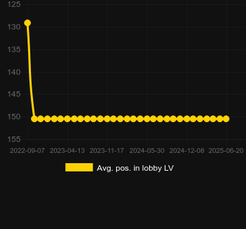 Сред. позиция в лобби для Midway Money. Рынок: Украина