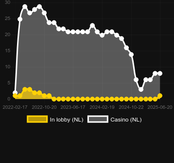 Количество казино, в которых можно найти Might of Ra. Рынок: Украина