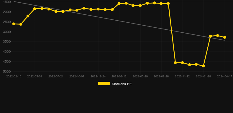 Might of Zeus (Jelly). Graph of game SlotRank