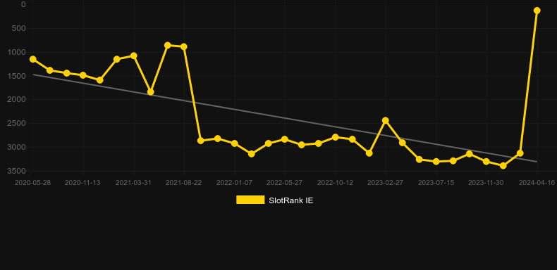 Mighty Arthur. Graph of game SlotRank