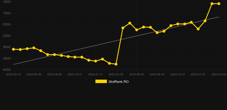Mighty Black Knight. Graph of game SlotRank
