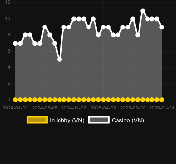 Mighty Gorilla bulabileceğiniz kumarhane sayısı. Pazar: Türkiye