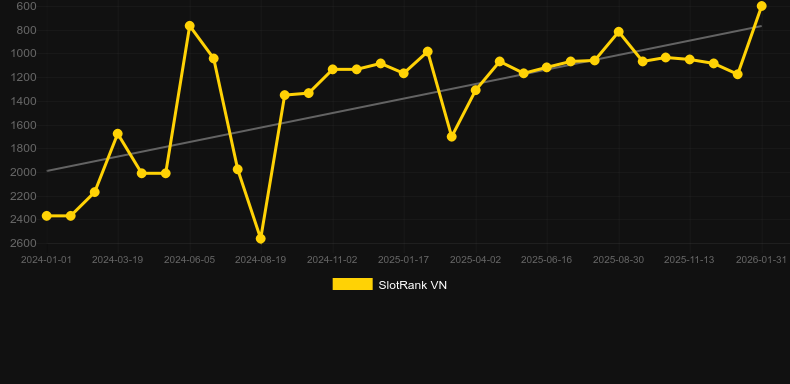 Mighty Gorilla. SlotRank oyununun grafiği