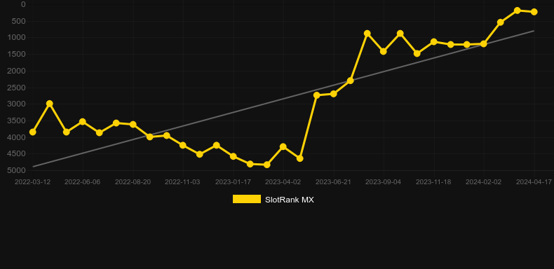 Mighty Hot Wilds. Graph of game SlotRank