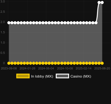 Количество казино, в которых можно найти Mighty Marlin. Рынок: Украина