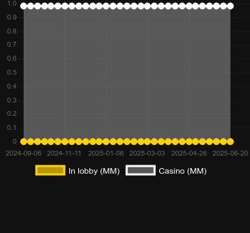 Количество казино, в которых можно найти Mighty Red. Рынок: Украина